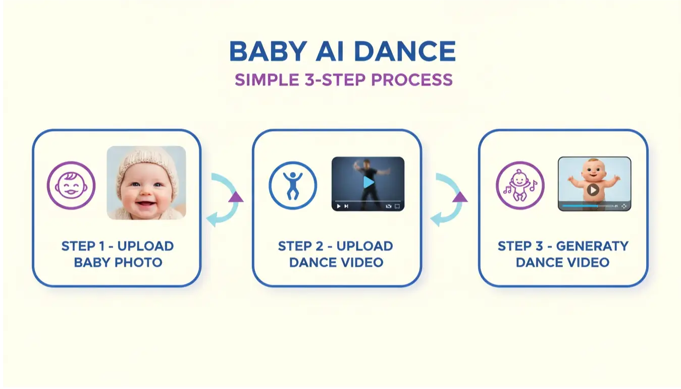 AI baby dance video generator free process flow